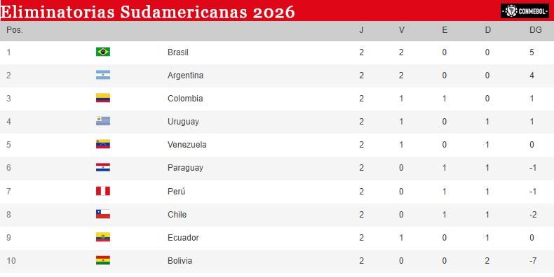 Tabla Eliminatorias Sudamericanas - 2026