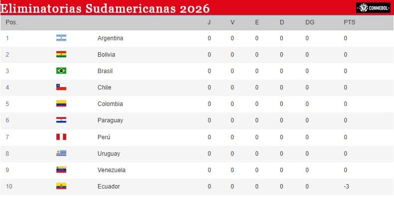 Tabla Eliminatorias Sudamericanas - 2026